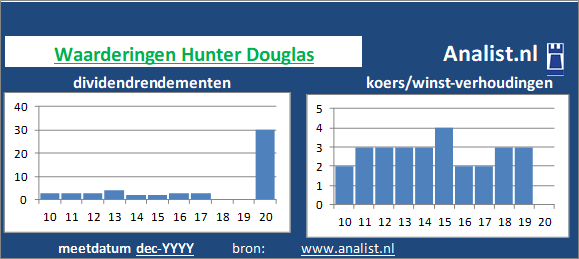 dividend/><BR><p>Het bedrijf  keerde vijf jaar haar aandeelhouders dividenden uit. Gemeten vanaf 2015 was het gemiddelde dividendrendement 2,5 procent. Hunter Douglas verhoogde de afgelopen 5 jaar ieder jaar haar dividend. Op basis van de keer op keer verhoogde dividendbetalingen kan het aandeel Hunter Douglas een dividendaristocraat genoemd worden. </p></p><p class=